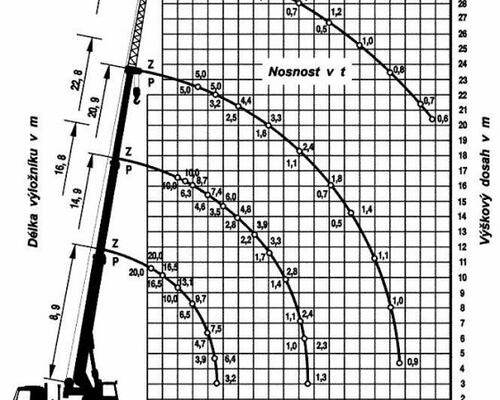 Mercedes Actros 3332K +(ČKD) AD 20.2