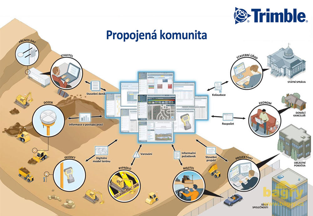 Trimble Connected Site