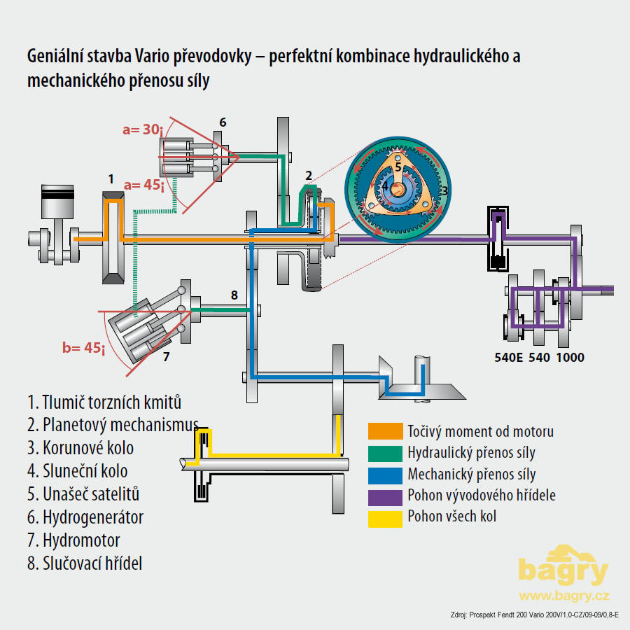 Z traktorů do nakladačů: Jak funguje plynulá převodovka CVT / Vario?