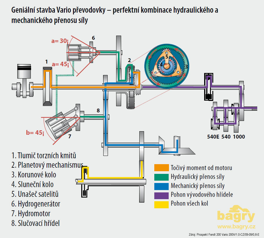 Schéma CVT převodovky Fendt Vario