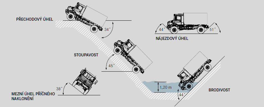 Přechodové a nájezdové úhly