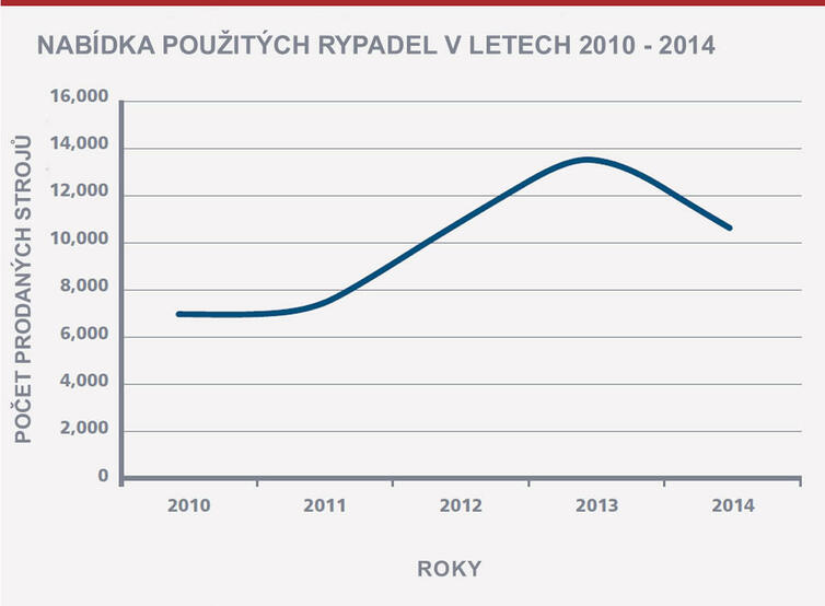 Počet prodaných rypadel