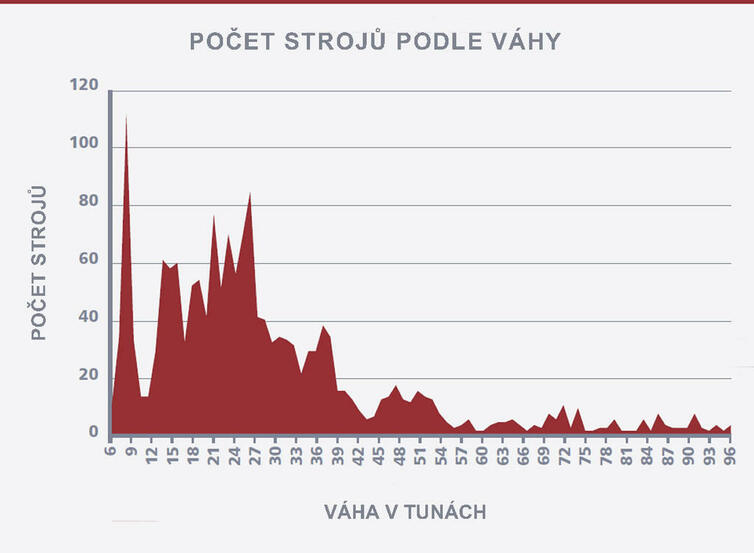 Počet rypadel podle váhy