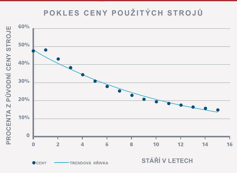 Pokles cen použitých strojů