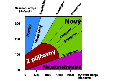 Poptávka po použitých stavebních strojích nadále stoupá